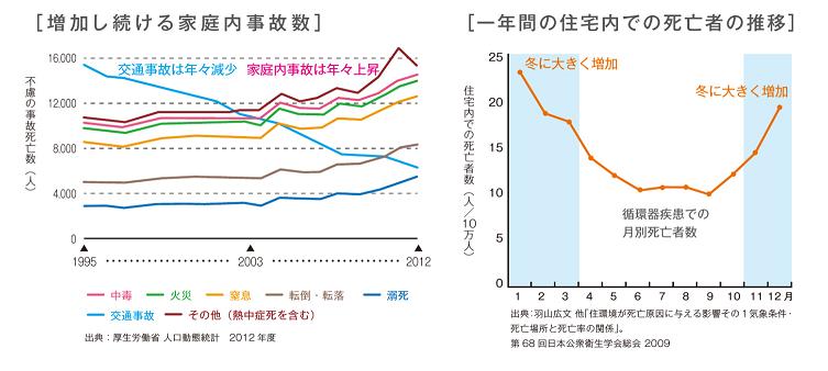 事故・死亡者の推移グラフ