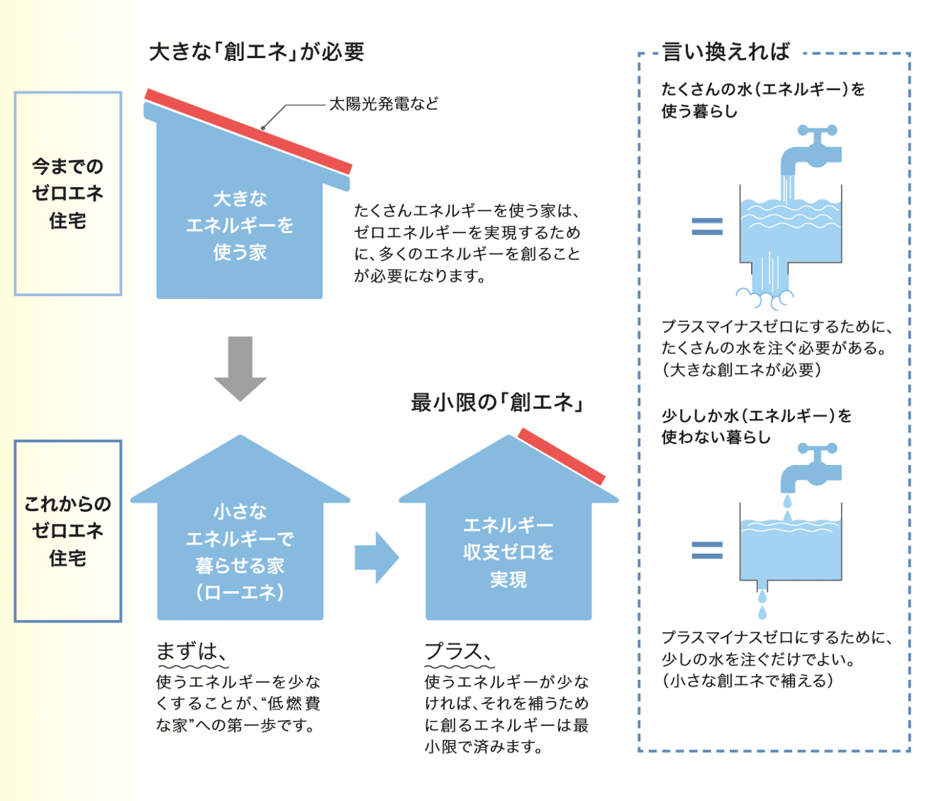 省エネ説明2